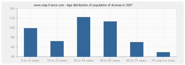 Age distribution of population of Aromas in 2007