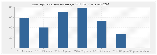 Women age distribution of Aromas in 2007