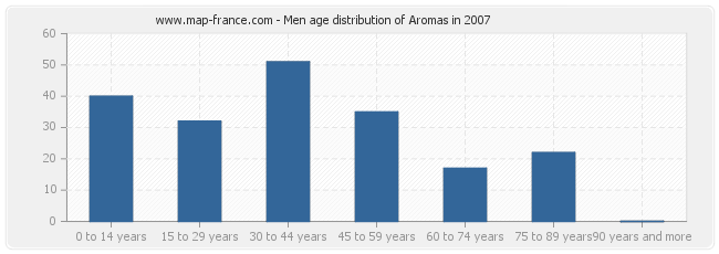 Men age distribution of Aromas in 2007