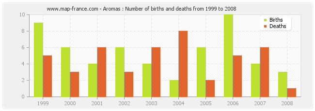 Aromas : Number of births and deaths from 1999 to 2008