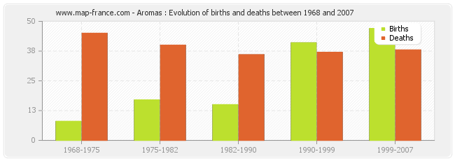 Aromas : Evolution of births and deaths between 1968 and 2007
