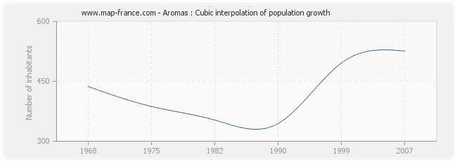 Aromas : Cubic interpolation of population growth