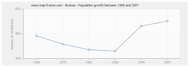 Population Aromas