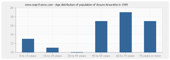 Age distribution of population of Arsure-Arsurette in 1999