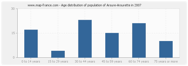 Age distribution of population of Arsure-Arsurette in 2007