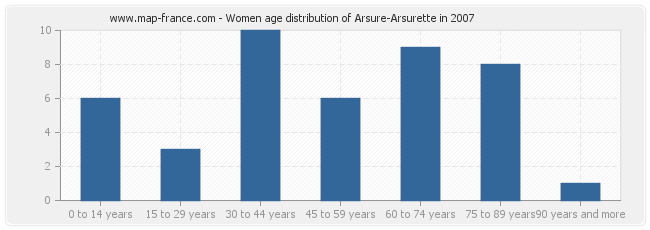 Women age distribution of Arsure-Arsurette in 2007