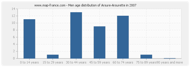 Men age distribution of Arsure-Arsurette in 2007
