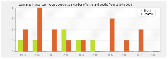 Arsure-Arsurette : Number of births and deaths from 1999 to 2008