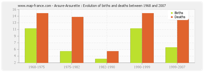 Arsure-Arsurette : Evolution of births and deaths between 1968 and 2007
