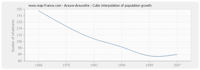 Arsure-Arsurette : Cubic interpolation of population growth