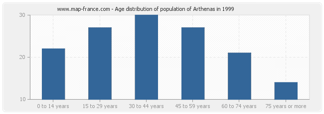 Age distribution of population of Arthenas in 1999