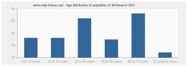 Age distribution of population of Arthenas in 2007