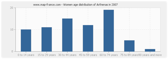 Women age distribution of Arthenas in 2007