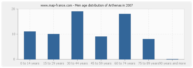 Men age distribution of Arthenas in 2007