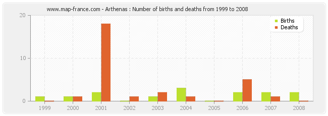 Arthenas : Number of births and deaths from 1999 to 2008