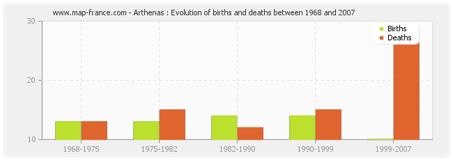 Arthenas : Evolution of births and deaths between 1968 and 2007