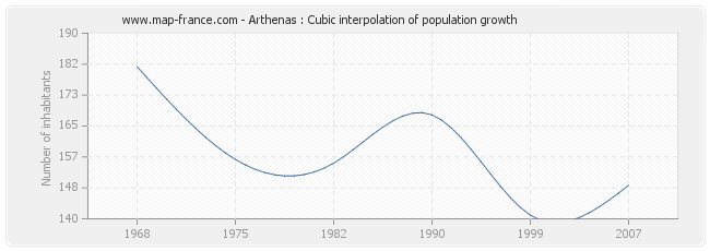 Arthenas : Cubic interpolation of population growth