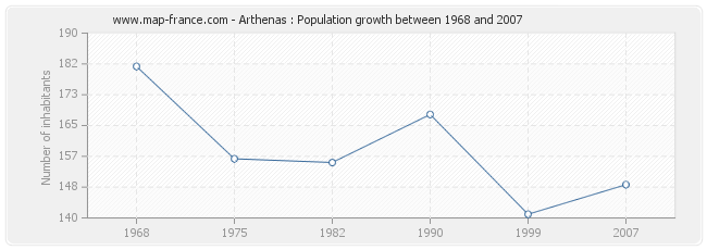 Population Arthenas