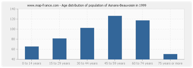 Age distribution of population of Asnans-Beauvoisin in 1999