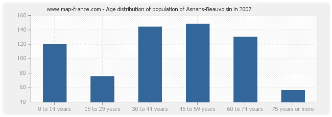 Age distribution of population of Asnans-Beauvoisin in 2007