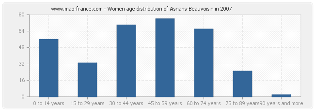 Women age distribution of Asnans-Beauvoisin in 2007