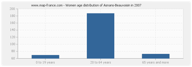 Women age distribution of Asnans-Beauvoisin in 2007