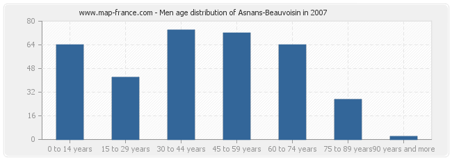 Men age distribution of Asnans-Beauvoisin in 2007