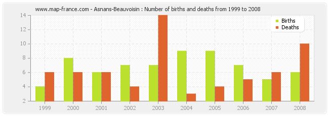 Asnans-Beauvoisin : Number of births and deaths from 1999 to 2008
