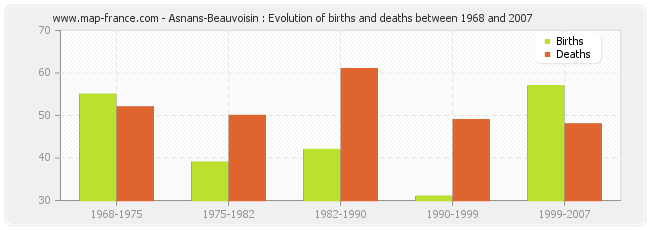 Asnans-Beauvoisin : Evolution of births and deaths between 1968 and 2007