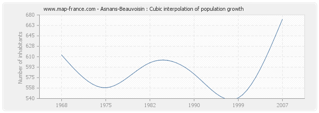 Asnans-Beauvoisin : Cubic interpolation of population growth