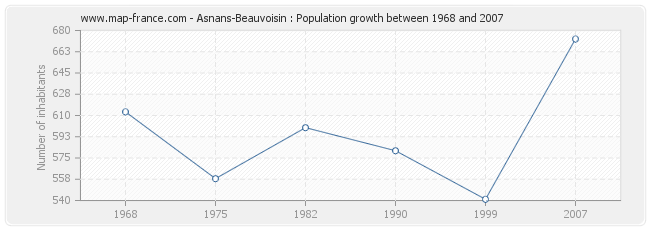 Population Asnans-Beauvoisin