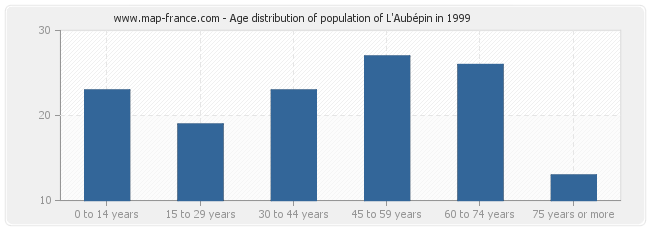 Age distribution of population of L'Aubépin in 1999