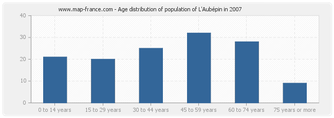 Age distribution of population of L'Aubépin in 2007
