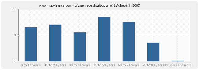 Women age distribution of L'Aubépin in 2007