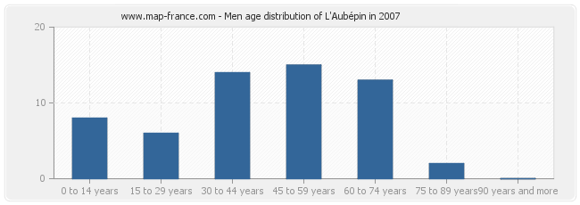 Men age distribution of L'Aubépin in 2007