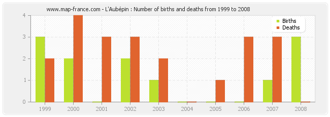 L'Aubépin : Number of births and deaths from 1999 to 2008