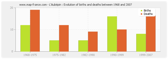 L'Aubépin : Evolution of births and deaths between 1968 and 2007