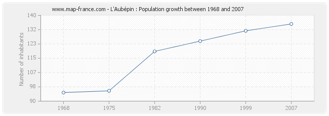 Population L'Aubépin