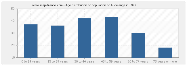 Age distribution of population of Audelange in 1999