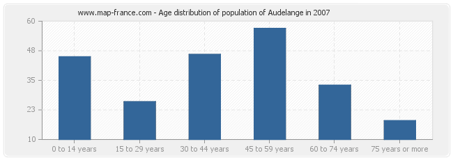 Age distribution of population of Audelange in 2007