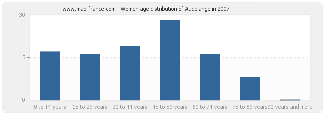 Women age distribution of Audelange in 2007