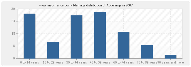 Men age distribution of Audelange in 2007