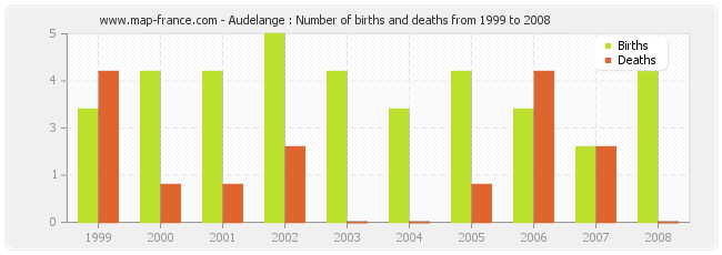 Audelange : Number of births and deaths from 1999 to 2008