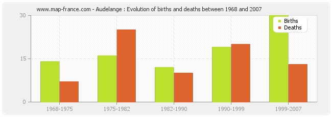 Audelange : Evolution of births and deaths between 1968 and 2007