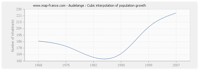 Audelange : Cubic interpolation of population growth