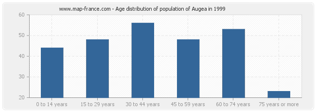 Age distribution of population of Augea in 1999