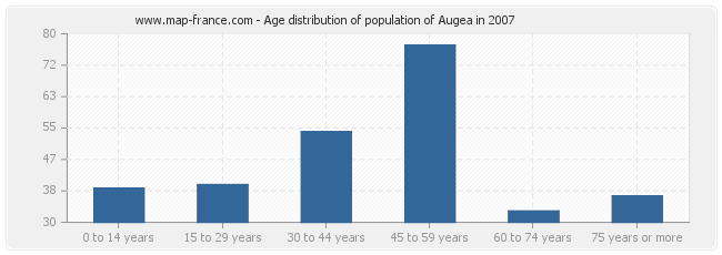 Age distribution of population of Augea in 2007