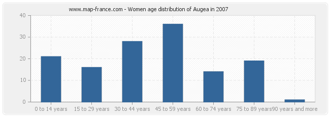 Women age distribution of Augea in 2007
