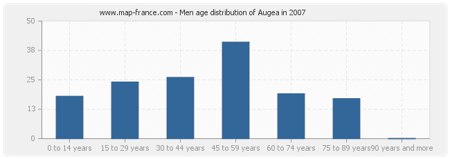Men age distribution of Augea in 2007