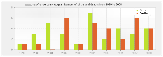 Augea : Number of births and deaths from 1999 to 2008